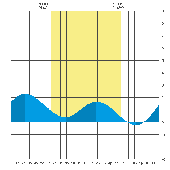 Smuggler Cove tide chart for Monday, November 3, 2025