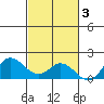 Smuggler Cove tide chart for Monday, November 3, 2025