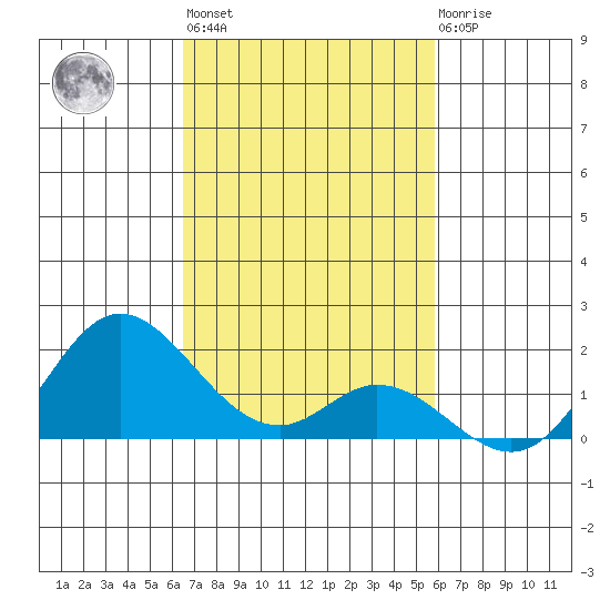Smuggler Cove tide chart for Wednesday, November 5, 2025