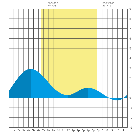 Smuggler Cove tide chart for Thursday, November 6, 2025