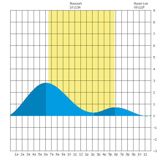 Smuggler Cove tide chart for Saturday, November 8, 2025