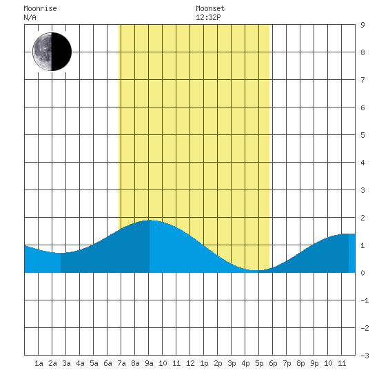 Smuggler Cove tide chart for Thursday, December 11, 2025