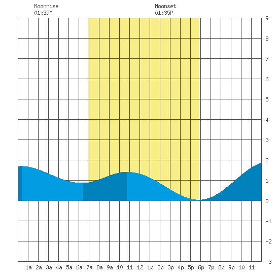 Smuggler Cove tide chart for Saturday, December 13, 2025