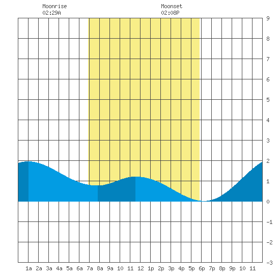 Smuggler Cove tide chart for Sunday, December 14, 2025