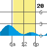 Smuggler Cove tide chart for Saturday, December 20, 2025