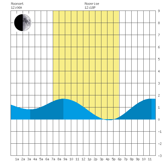 Smuggler Cove tide chart for Saturday, December 27, 2025