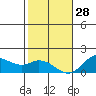 Smuggler Cove tide chart for Sunday, December 28, 2025