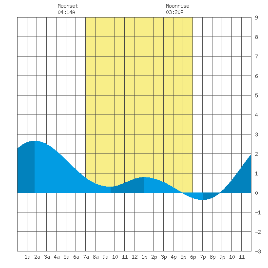 Smuggler Cove tide chart for Wednesday, December 31, 2025