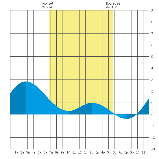 Smuggler Cove tide chart for Wednesday, December 3, 2025