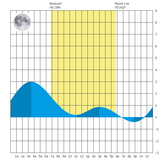 Smuggler Cove tide chart for Thursday, December 4, 2025