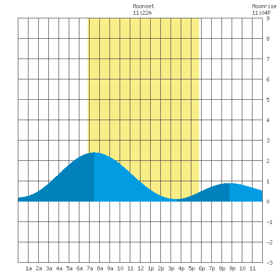Smuggler Cove tide chart for Tuesday, December 9, 2025