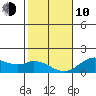 Smuggler Cove tide chart for Saturday, January 10, 2026
