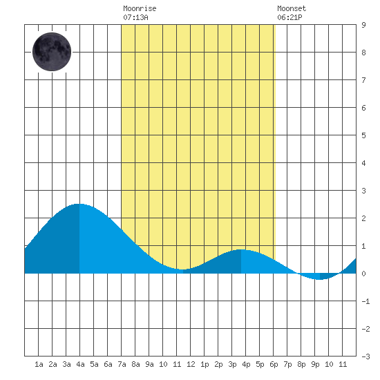 Smuggler Cove tide chart for Sunday, January 18, 2026