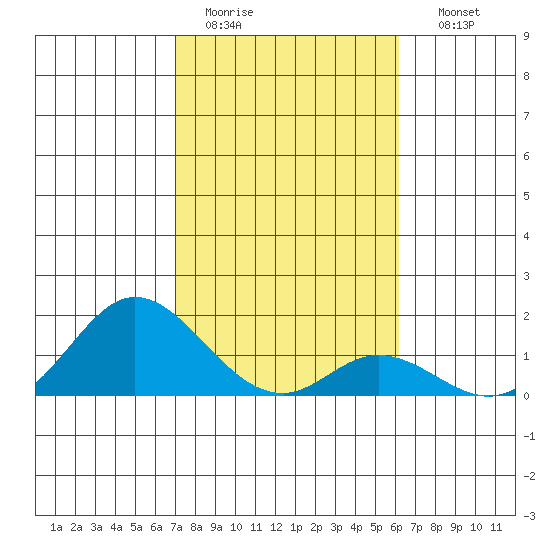 Smuggler Cove tide chart for Tuesday, January 20, 2026