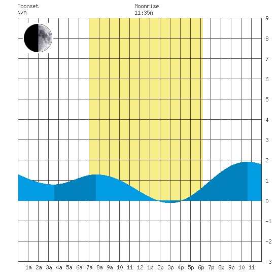 Smuggler Cove tide chart for Sunday, January 25, 2026
