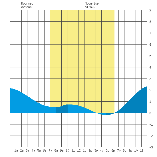 Smuggler Cove tide chart for Tuesday, January 27, 2026