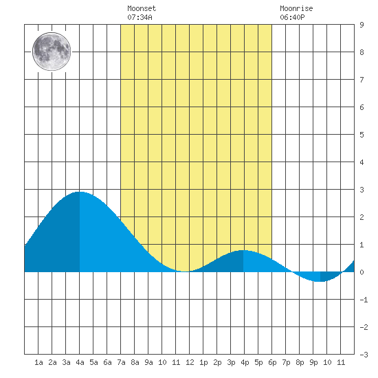 Smuggler Cove tide chart for Saturday, January 3, 2026
