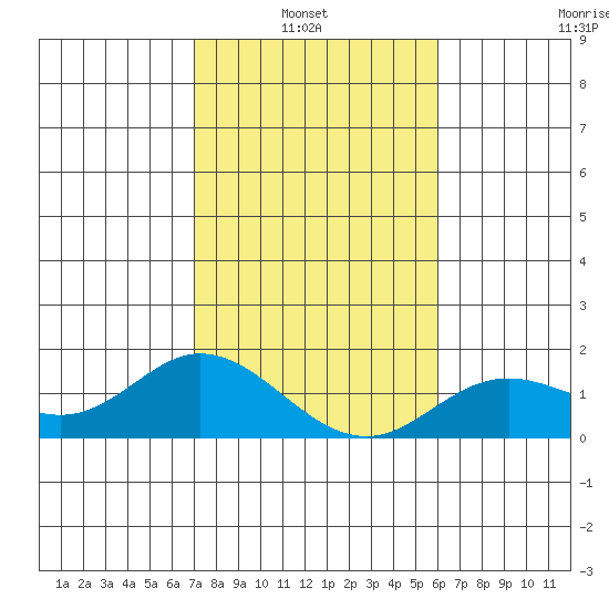 Smuggler Cove tide chart for Thursday, January 8, 2026