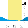 Smuggler Cove tide chart for Tuesday, February 10, 2026