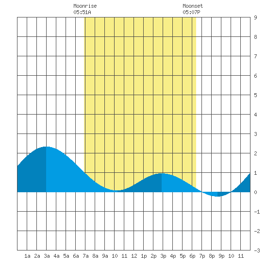 Smuggler Cove tide chart for Sunday, February 15, 2026
