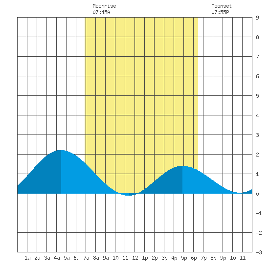 Smuggler Cove tide chart for Wednesday, February 18, 2026