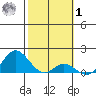 Smuggler Cove tide chart for Sunday, February 1, 2026
