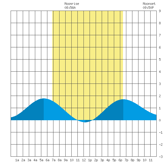 Smuggler Cove tide chart for Friday, February 20, 2026