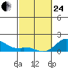 Smuggler Cove tide chart for Tuesday, February 24, 2026
