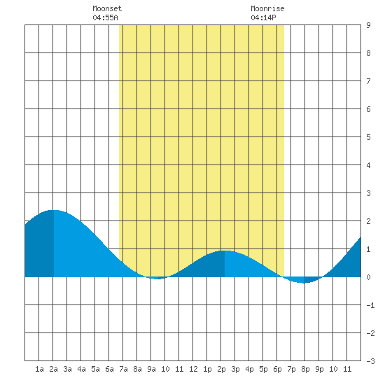 Smuggler Cove tide chart for Saturday, February 28, 2026