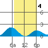 Smuggler Cove tide chart for Wednesday, February 4, 2026