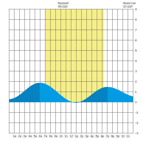 Smuggler Cove tide chart for Thursday, February 5, 2026