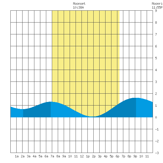 Smuggler Cove tide chart for Saturday, February 7, 2026