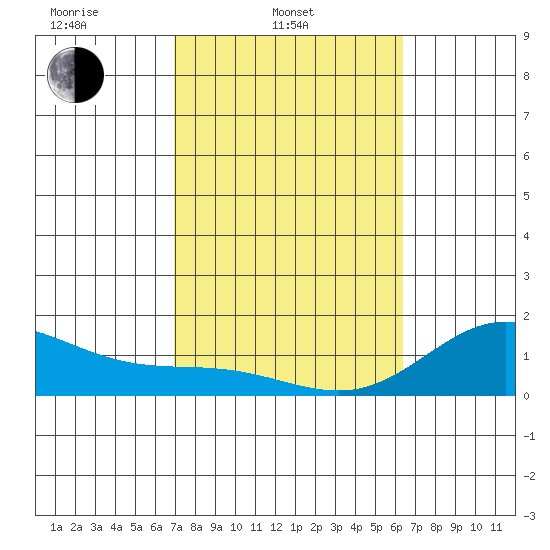 Smuggler Cove tide chart for Monday, February 9, 2026