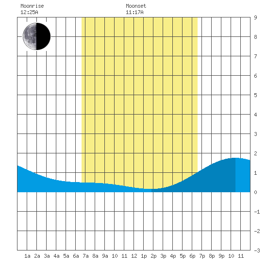 Smuggler Cove tide chart for Tuesday, March 10, 2026