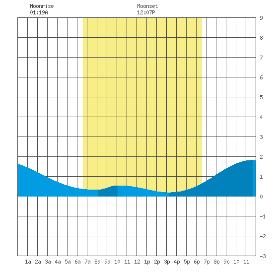 Smuggler Cove tide chart for Wednesday, March 11, 2026
