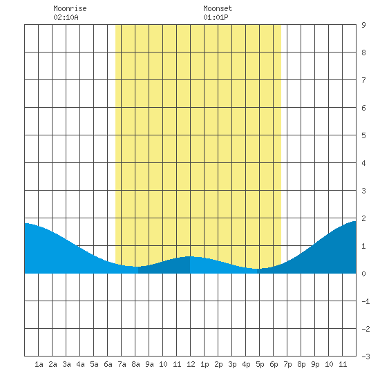 Smuggler Cove tide chart for Thursday, March 12, 2026