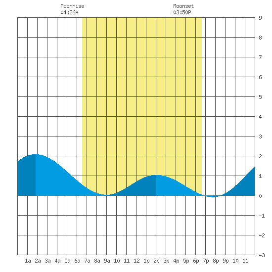 Smuggler Cove tide chart for Sunday, March 15, 2026