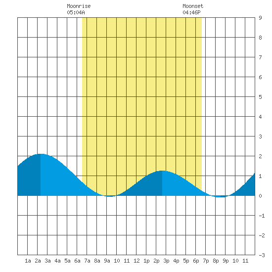 Smuggler Cove tide chart for Monday, March 16, 2026
