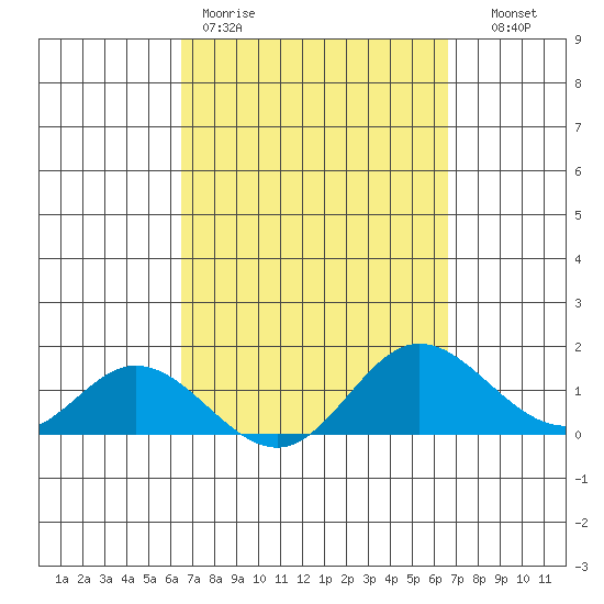 Smuggler Cove tide chart for Friday, March 20, 2026