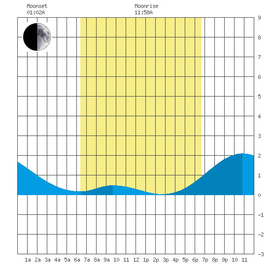 Smuggler Cove tide chart for Wednesday, March 25, 2026