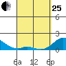 Smuggler Cove tide chart for Wednesday, March 25, 2026
