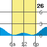 Smuggler Cove tide chart for Thursday, March 26, 2026