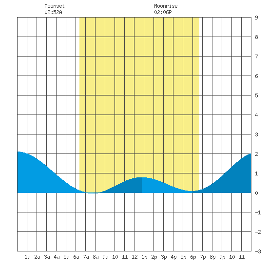 Smuggler Cove tide chart for Friday, March 27, 2026