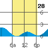 Smuggler Cove tide chart for Saturday, March 28, 2026