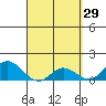 Smuggler Cove tide chart for Sunday, March 29, 2026