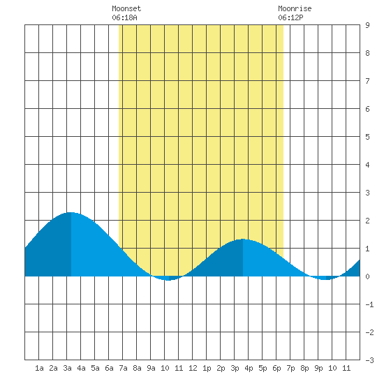 Smuggler Cove tide chart for Monday, March 2, 2026