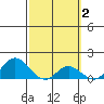 Smuggler Cove tide chart for Monday, March 2, 2026