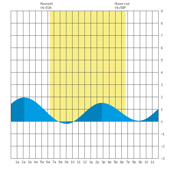 Smuggler Cove tide chart for Monday, March 30, 2026