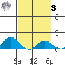 Smuggler Cove tide chart for Tuesday, March 3, 2026