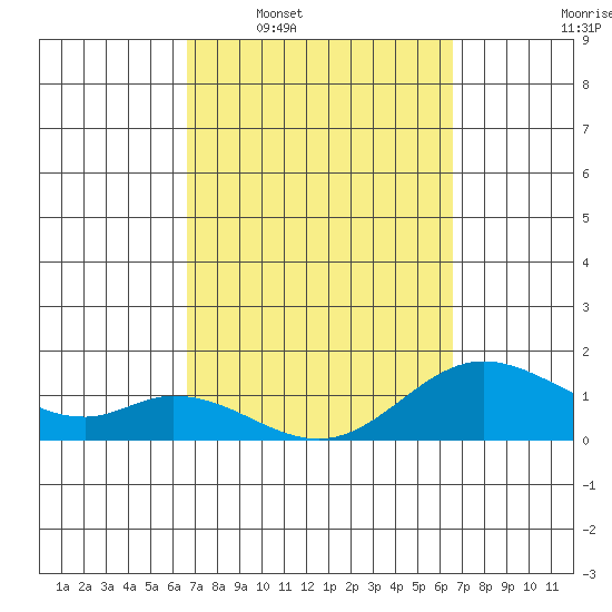 Smuggler Cove tide chart for Sunday, March 8, 2026